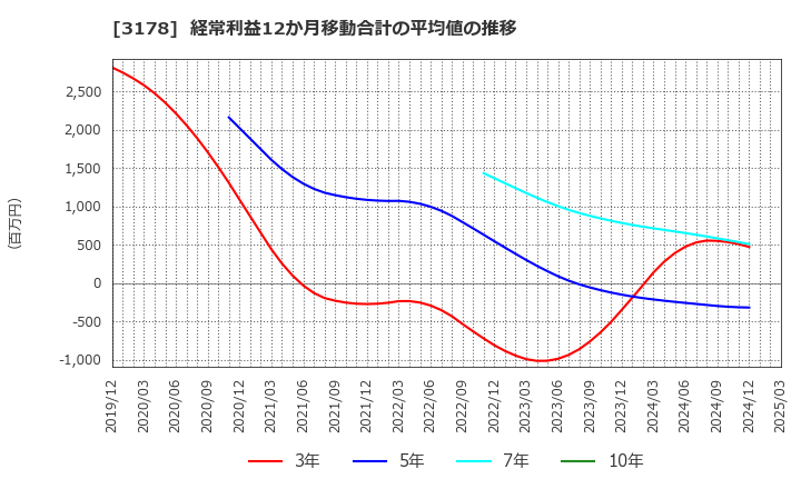 3178 チムニー(株): 経常利益12か月移動合計の平均値の推移