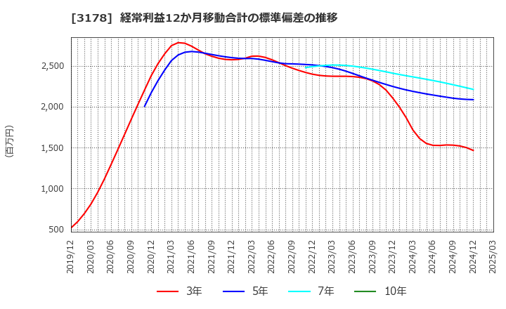 3178 チムニー(株): 経常利益12か月移動合計の標準偏差の推移