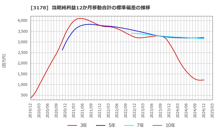 3178 チムニー(株): 当期純利益12か月移動合計の標準偏差の推移