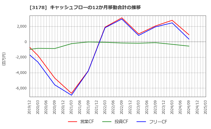 3178 チムニー(株): キャッシュフローの12か月移動合計の推移