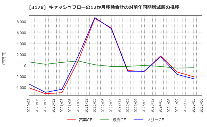 3178 チムニー(株): キャッシュフローの12か月移動合計の対前年同期増減額の推移