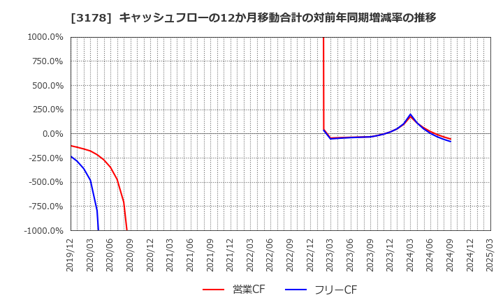 3178 チムニー(株): キャッシュフローの12か月移動合計の対前年同期増減率の推移