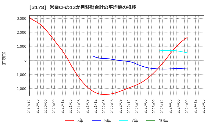 3178 チムニー(株): 営業CFの12か月移動合計の平均値の推移