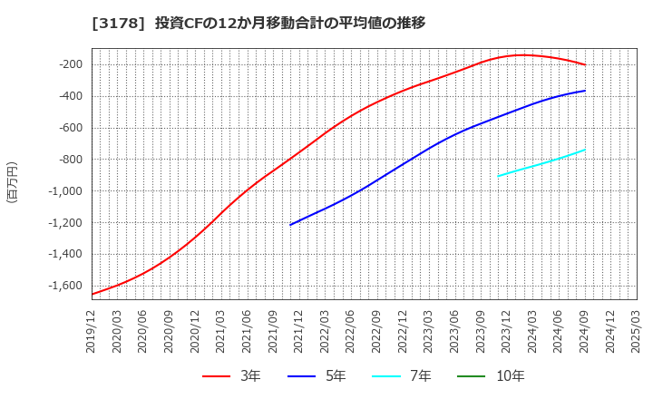 3178 チムニー(株): 投資CFの12か月移動合計の平均値の推移