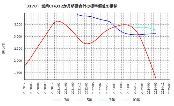 3178 チムニー(株): 営業CFの12か月移動合計の標準偏差の推移