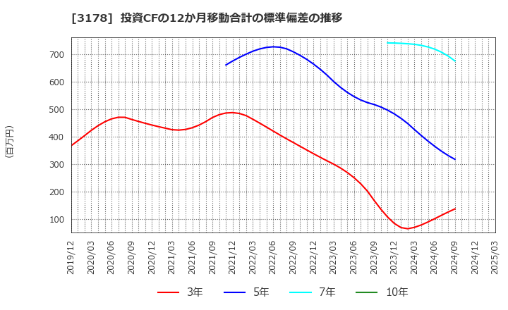 3178 チムニー(株): 投資CFの12か月移動合計の標準偏差の推移