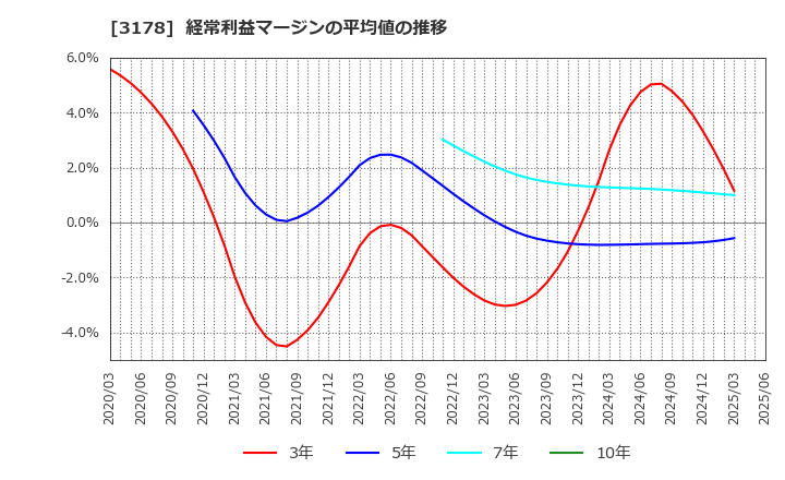 3178 チムニー(株): 経常利益マージンの平均値の推移