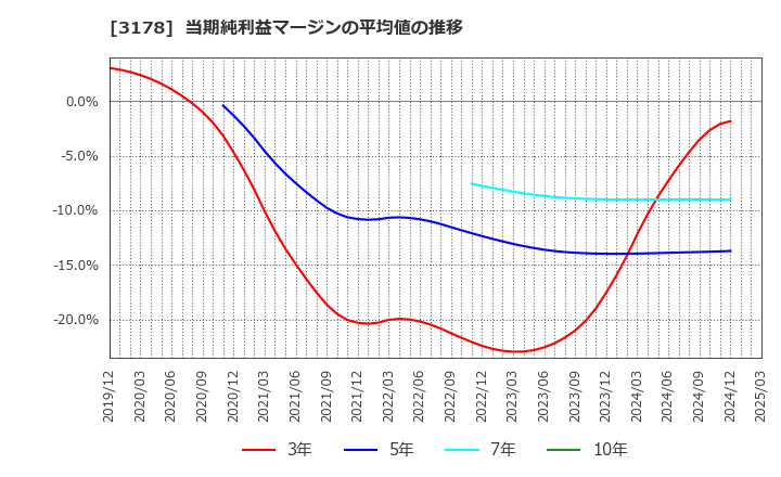 3178 チムニー(株): 当期純利益マージンの平均値の推移