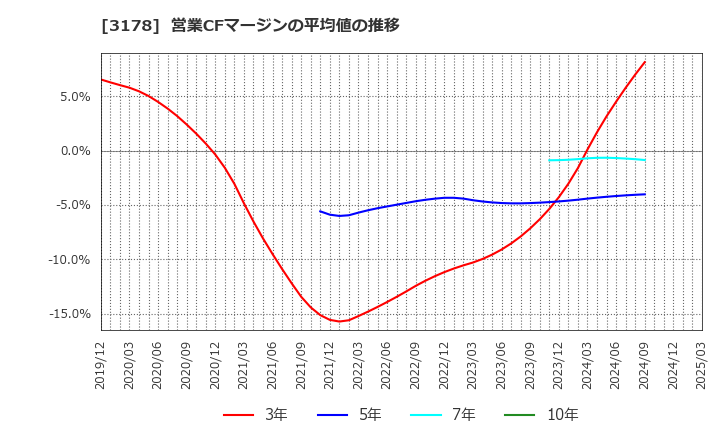 3178 チムニー(株): 営業CFマージンの平均値の推移