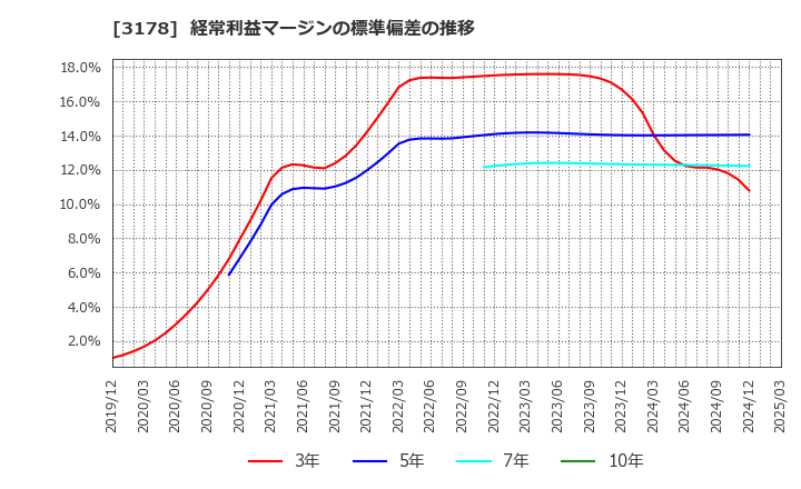 3178 チムニー(株): 経常利益マージンの標準偏差の推移