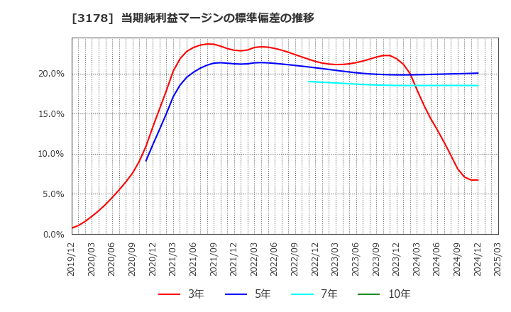 3178 チムニー(株): 当期純利益マージンの標準偏差の推移