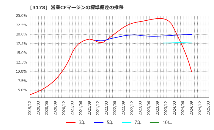 3178 チムニー(株): 営業CFマージンの標準偏差の推移
