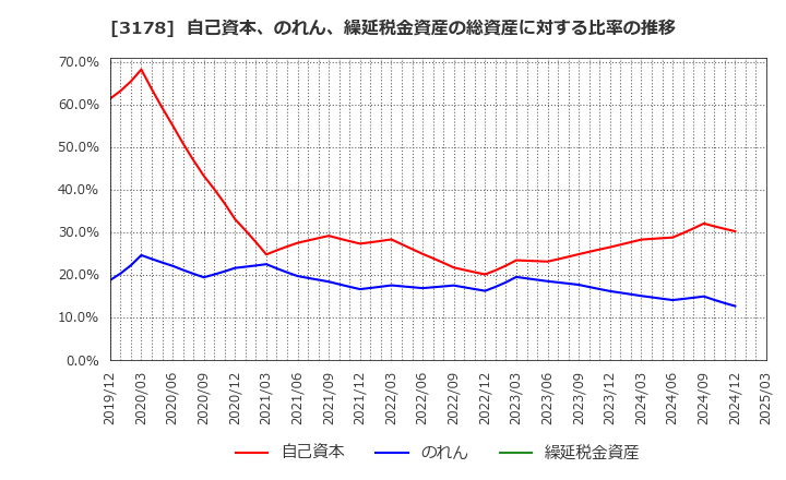 3178 チムニー(株): 自己資本、のれん、繰延税金資産の総資産に対する比率の推移