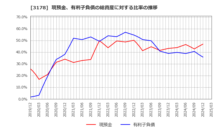 3178 チムニー(株): 現預金、有利子負債の総資産に対する比率の推移