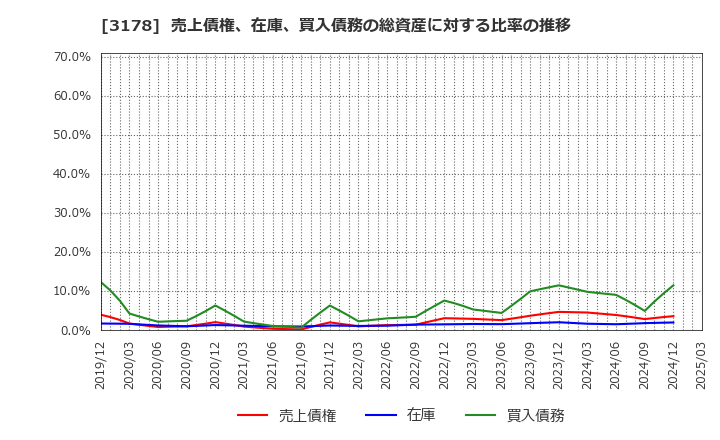 3178 チムニー(株): 売上債権、在庫、買入債務の総資産に対する比率の推移