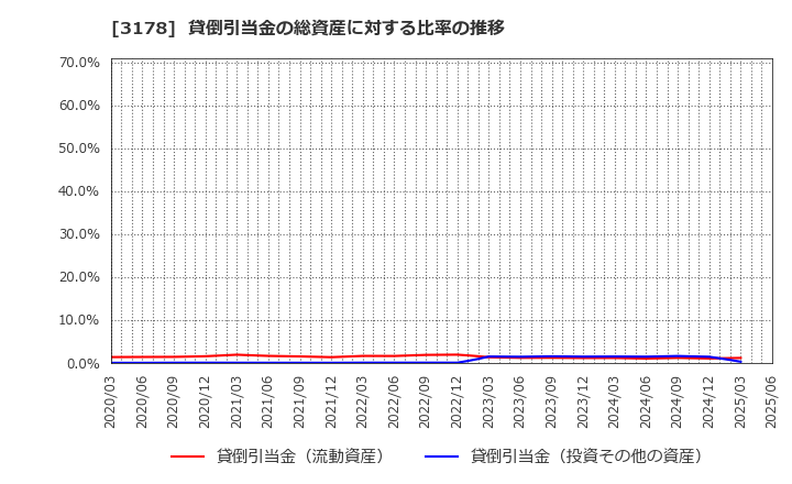 3178 チムニー(株): 貸倒引当金の総資産に対する比率の推移