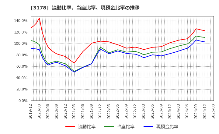 3178 チムニー(株): 流動比率、当座比率、現預金比率の推移