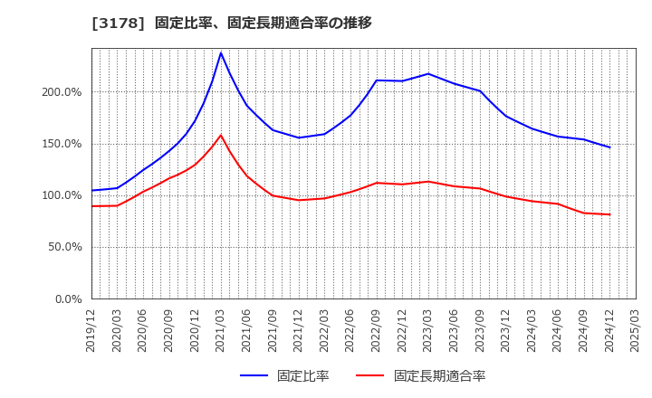 3178 チムニー(株): 固定比率、固定長期適合率の推移