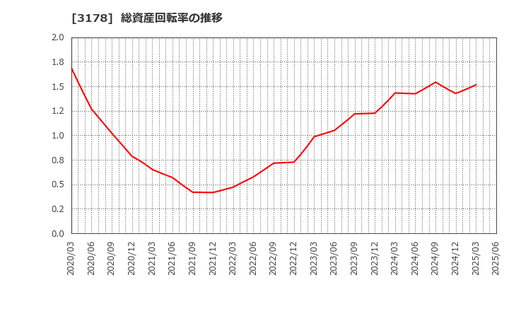 3178 チムニー(株): 総資産回転率の推移