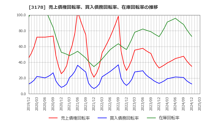 3178 チムニー(株): 売上債権回転率、買入債務回転率、在庫回転率の推移