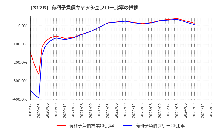 3178 チムニー(株): 有利子負債キャッシュフロー比率の推移