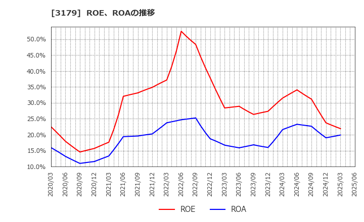 3179 シュッピン(株): ROE、ROAの推移