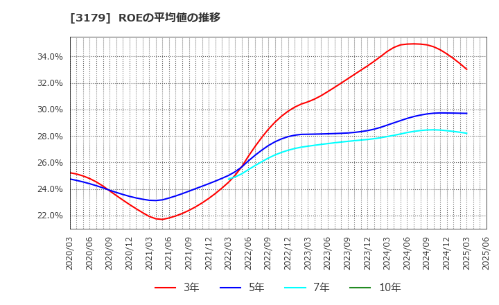 3179 シュッピン(株): ROEの平均値の推移