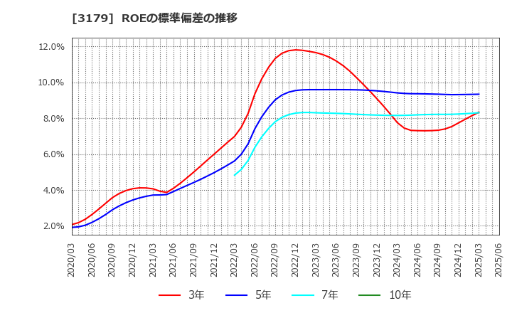 3179 シュッピン(株): ROEの標準偏差の推移