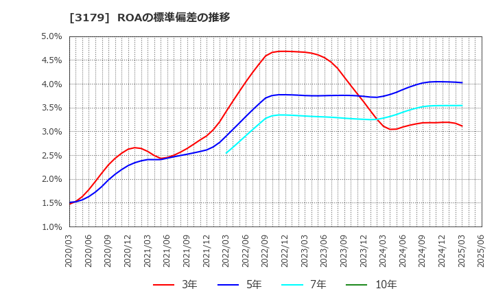 3179 シュッピン(株): ROAの標準偏差の推移