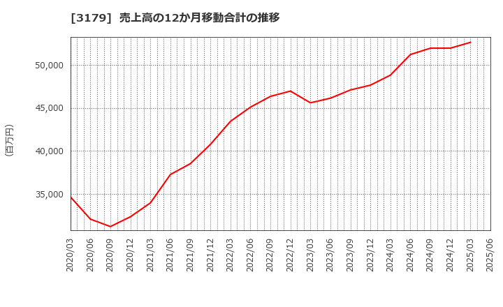 3179 シュッピン(株): 売上高の12か月移動合計の推移