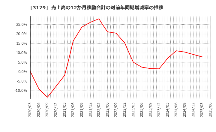 3179 シュッピン(株): 売上高の12か月移動合計の対前年同期増減率の推移