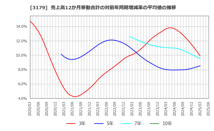 3179 シュッピン(株): 売上高12か月移動合計の対前年同期増減率の平均値の推移