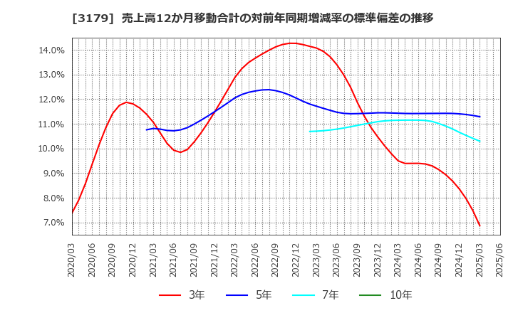 3179 シュッピン(株): 売上高12か月移動合計の対前年同期増減率の標準偏差の推移