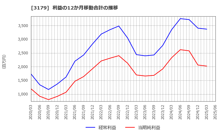3179 シュッピン(株): 利益の12か月移動合計の推移