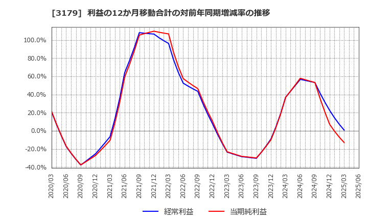 3179 シュッピン(株): 利益の12か月移動合計の対前年同期増減率の推移