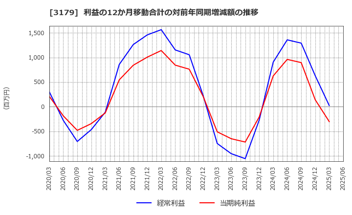 3179 シュッピン(株): 利益の12か月移動合計の対前年同期増減額の推移