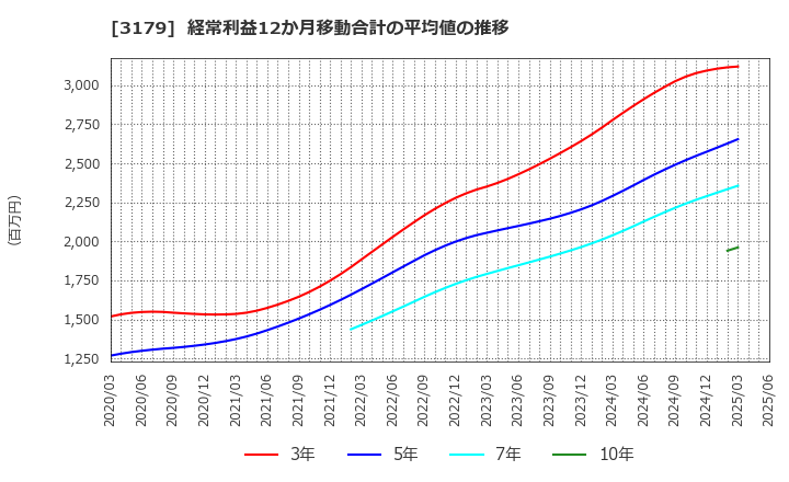 3179 シュッピン(株): 経常利益12か月移動合計の平均値の推移
