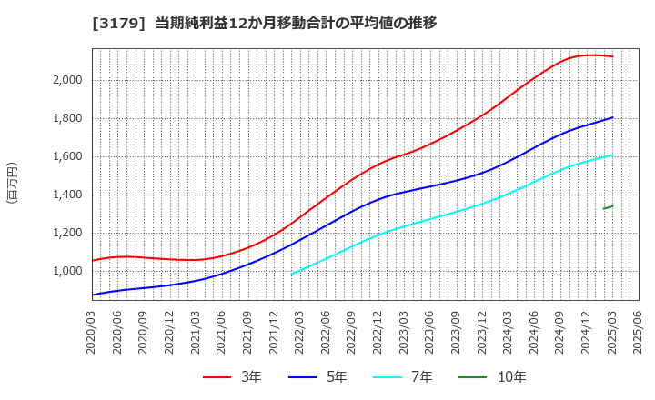 3179 シュッピン(株): 当期純利益12か月移動合計の平均値の推移