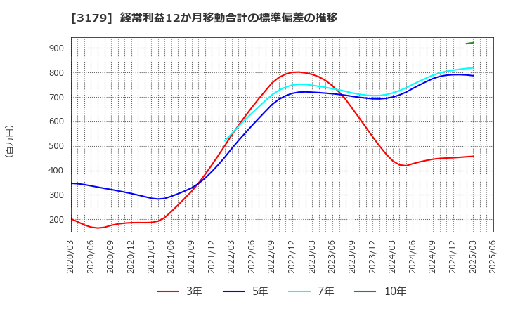 3179 シュッピン(株): 経常利益12か月移動合計の標準偏差の推移