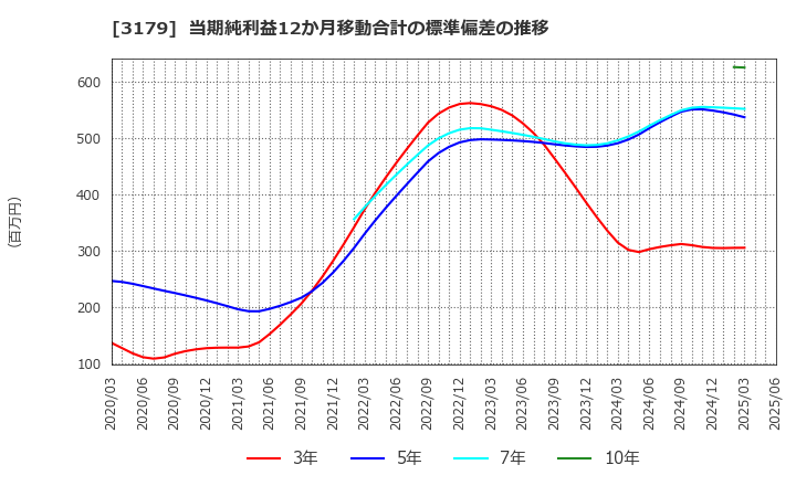 3179 シュッピン(株): 当期純利益12か月移動合計の標準偏差の推移