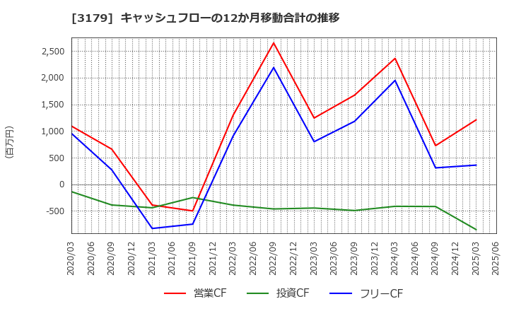 3179 シュッピン(株): キャッシュフローの12か月移動合計の推移