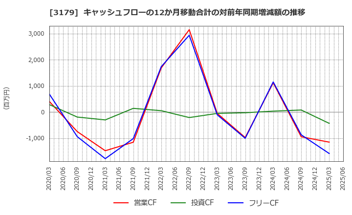 3179 シュッピン(株): キャッシュフローの12か月移動合計の対前年同期増減額の推移