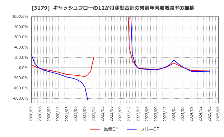 3179 シュッピン(株): キャッシュフローの12か月移動合計の対前年同期増減率の推移