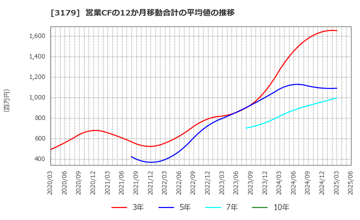 3179 シュッピン(株): 営業CFの12か月移動合計の平均値の推移