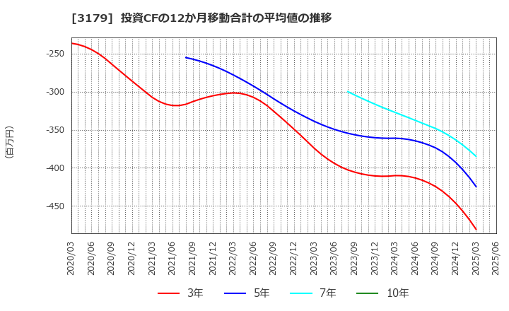 3179 シュッピン(株): 投資CFの12か月移動合計の平均値の推移