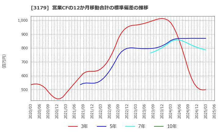 3179 シュッピン(株): 営業CFの12か月移動合計の標準偏差の推移