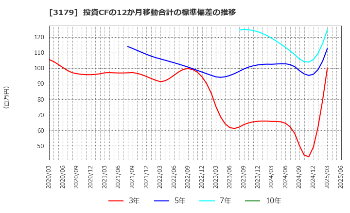 3179 シュッピン(株): 投資CFの12か月移動合計の標準偏差の推移
