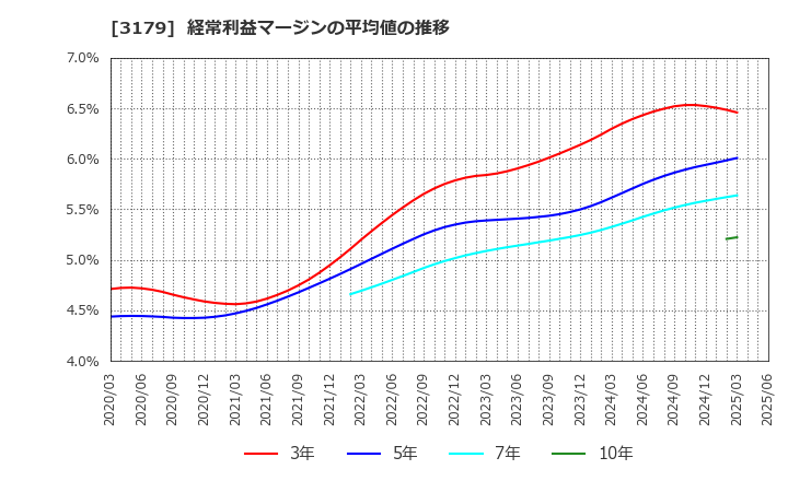 3179 シュッピン(株): 経常利益マージンの平均値の推移