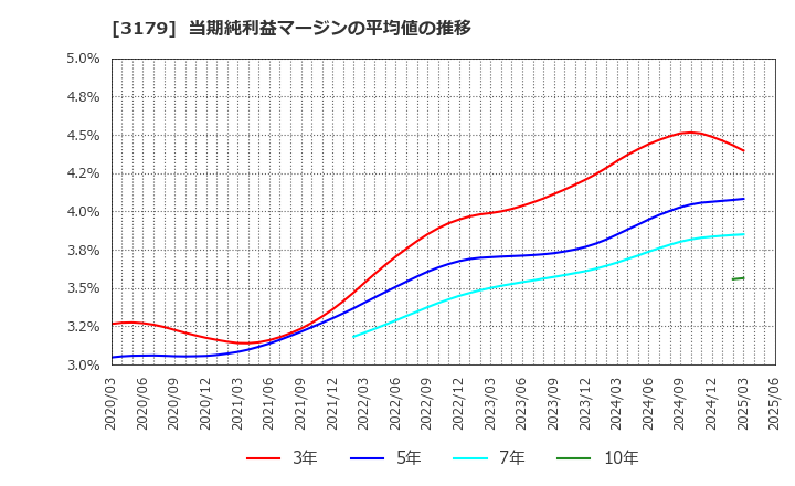 3179 シュッピン(株): 当期純利益マージンの平均値の推移