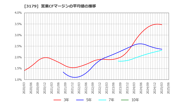 3179 シュッピン(株): 営業CFマージンの平均値の推移
